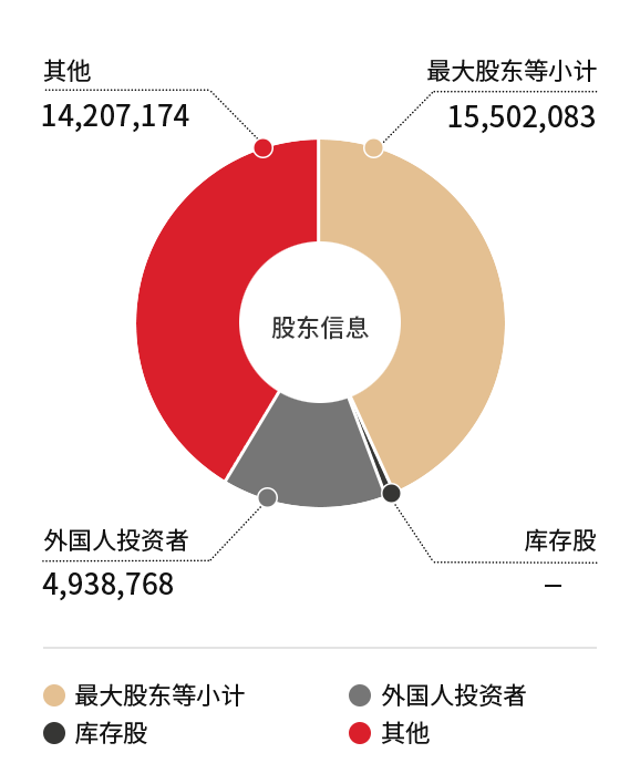 股东构成图, 最大股东等小计是15,502,083股，外国人投资者是4,938,768股,，其他14,207,174股。