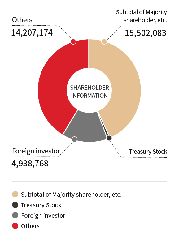 As a shareholder composition graph, 15,502,083 shares are owned by the largest shareholder, 4,938,768 shares are owned by foreign investors, and 14,207,174 shares are issued by other shareholders.