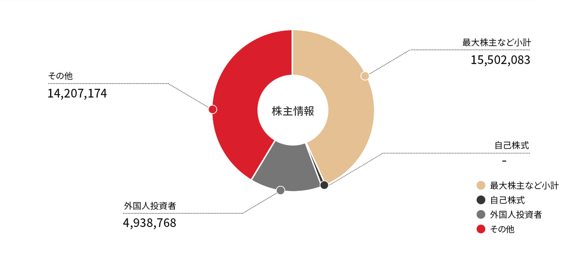 株主構成のグラフで、最大株主等の保有株式は15,502,083株、外国人投資家の保有株式は4,938,768株、その他の14,207,174株です。