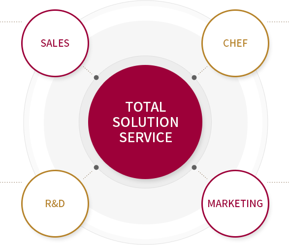 Total solution service